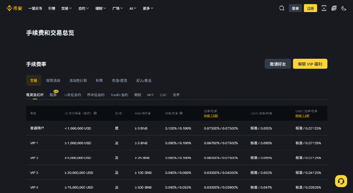 币安手续费与交易总览页面截图：按等级分档的挂单与吃单费率表